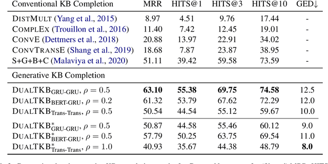 Figure 4 for DualTKB: A Dual Learning Bridge between Text and Knowledge Base