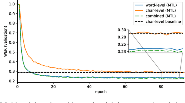 Figure 1 for On the Inductive Bias of Word-Character-Level Multi-Task Learning for Speech Recognition