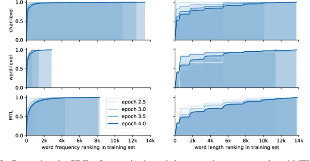 Figure 3 for On the Inductive Bias of Word-Character-Level Multi-Task Learning for Speech Recognition