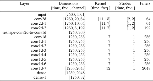 Figure 2 for On the Inductive Bias of Word-Character-Level Multi-Task Learning for Speech Recognition