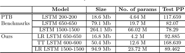 Figure 3 for Neural Networks Compression for Language Modeling