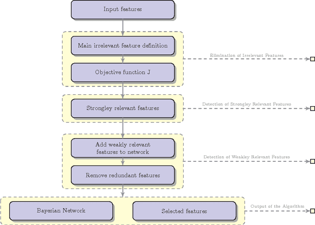 Figure 1 for Relevant based structure learning for feature selection