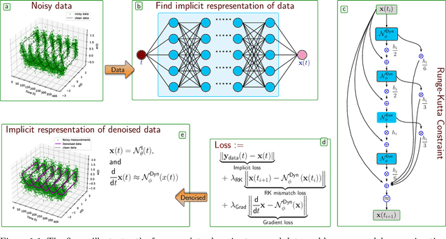 Figure 1 for Learning Dynamics from Noisy Measurements using Deep Learning with a Runge-Kutta Constraint