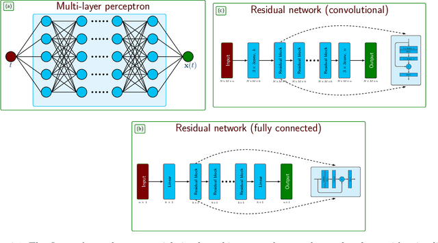 Figure 2 for Learning Dynamics from Noisy Measurements using Deep Learning with a Runge-Kutta Constraint