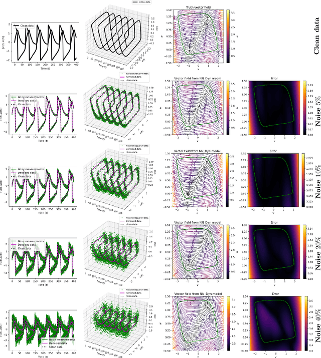 Figure 4 for Learning Dynamics from Noisy Measurements using Deep Learning with a Runge-Kutta Constraint