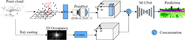 Figure 2 for MASS: Multi-Attentional Semantic Segmentation of LiDAR Data for Dense Top-View Understanding