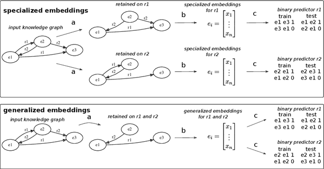Figure 3 for Benchmarking neural embeddings for link prediction in knowledge graphs under semantic and structural changes