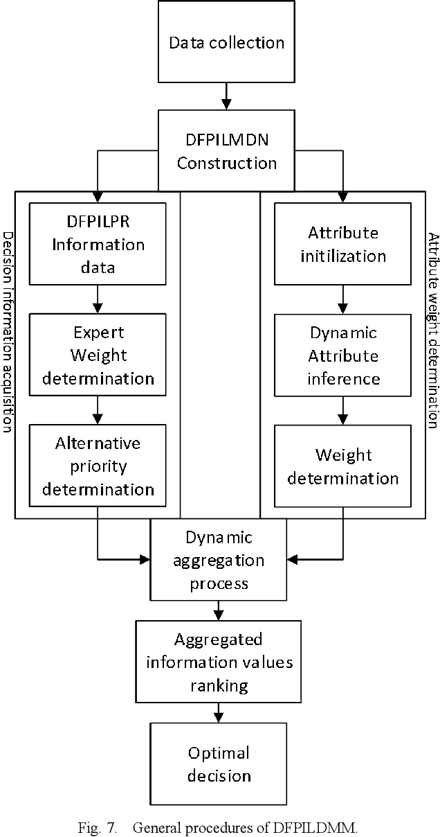 Figure 3 for Double Fuzzy Probabilistic Interval Linguistic Term Set and a Dynamic Fuzzy Decision Making Model based on Markov Process with tts Application in Multiple Criteria Group Decision Making