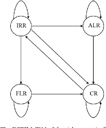Figure 4 for Double Fuzzy Probabilistic Interval Linguistic Term Set and a Dynamic Fuzzy Decision Making Model based on Markov Process with tts Application in Multiple Criteria Group Decision Making