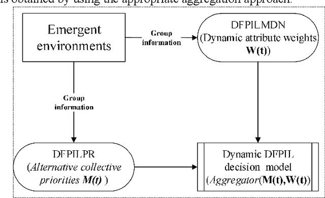 Figure 2 for Double Fuzzy Probabilistic Interval Linguistic Term Set and a Dynamic Fuzzy Decision Making Model based on Markov Process with tts Application in Multiple Criteria Group Decision Making