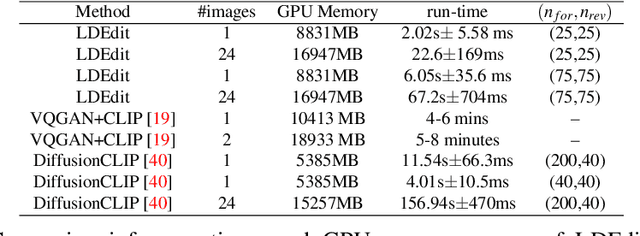 Figure 4 for LDEdit: Towards Generalized Text Guided Image Manipulation via Latent Diffusion Models