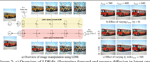 Figure 3 for LDEdit: Towards Generalized Text Guided Image Manipulation via Latent Diffusion Models