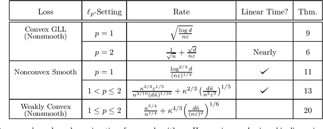 Figure 1 for Differentially Private Stochastic Optimization: New Results in Convex and Non-Convex Settings