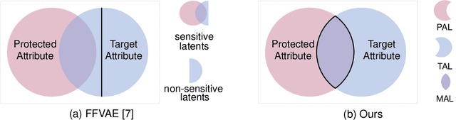 Figure 1 for README: REpresentation learning by fairness-Aware Disentangling MEthod