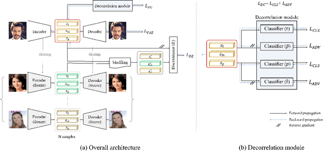 Figure 3 for README: REpresentation learning by fairness-Aware Disentangling MEthod