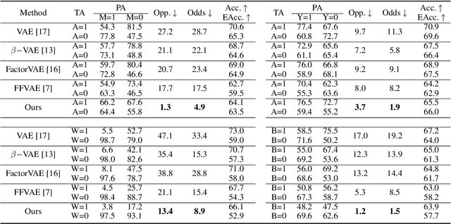 Figure 4 for README: REpresentation learning by fairness-Aware Disentangling MEthod