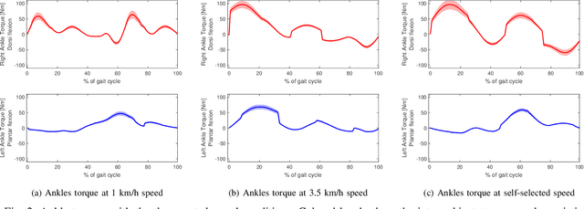 Figure 2 for EXOSMOOTH: Test of Innovative EXOskeleton Control for SMOOTH Assistance, With and Without Ankle Actuation