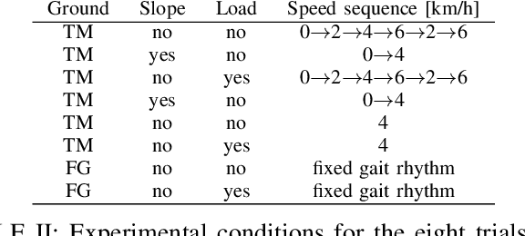 Figure 4 for EXOSMOOTH: Test of Innovative EXOskeleton Control for SMOOTH Assistance, With and Without Ankle Actuation