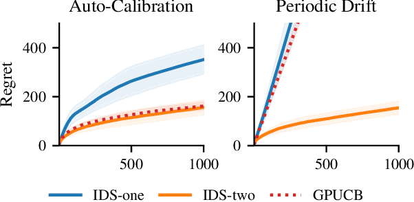 Figure 2 for Bias-Robust Bayesian Optimization via Dueling Bandits