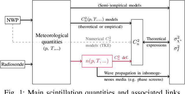 Figure 1 for Computation of Optical Refractive Index Structure Parameter from its Statistical Definition Using Radiosonde Data