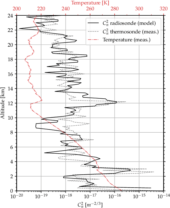 Figure 2 for Computation of Optical Refractive Index Structure Parameter from its Statistical Definition Using Radiosonde Data