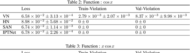 Figure 3 for Encoding Involutory Invariance in Neural Networks