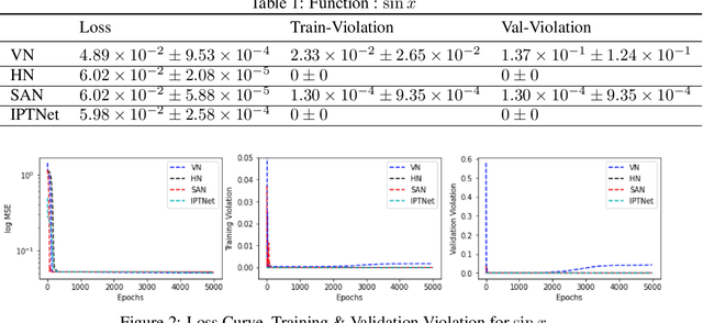 Figure 2 for Encoding Involutory Invariance in Neural Networks