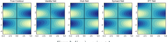 Figure 4 for Encoding Involutory Invariance in Neural Networks