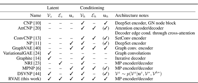 Figure 1 for Relational VAE: A Continuous Latent Variable Model for Graph Structured Data