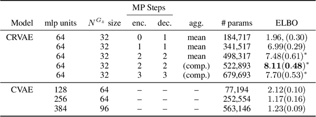 Figure 4 for Relational VAE: A Continuous Latent Variable Model for Graph Structured Data