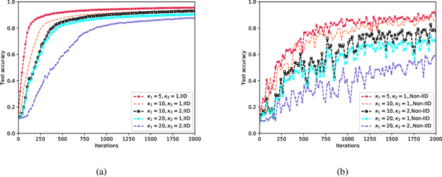 Figure 3 for Mobility-Aware Cluster Federated Learning in Hierarchical Wireless Networks