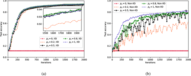 Figure 4 for Mobility-Aware Cluster Federated Learning in Hierarchical Wireless Networks