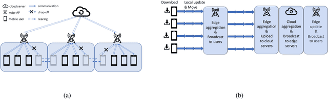 Figure 1 for Mobility-Aware Cluster Federated Learning in Hierarchical Wireless Networks