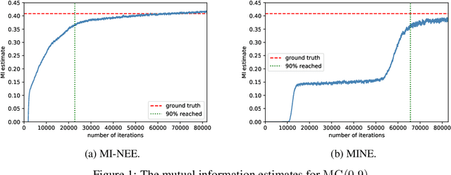 Figure 1 for Neural Entropic Estimation: A faster path to mutual information estimation