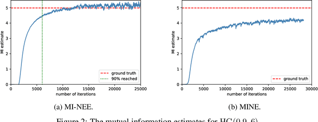 Figure 2 for Neural Entropic Estimation: A faster path to mutual information estimation