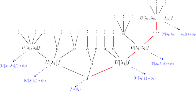Figure 1 for Stability of the scattering transform for deformations with minimal regularity