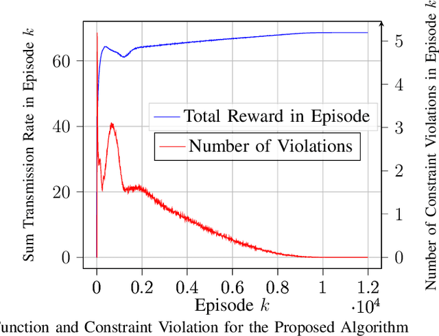 Figure 2 for Model-Free Algorithm and Regret Analysis for MDPs with Peak Constraints