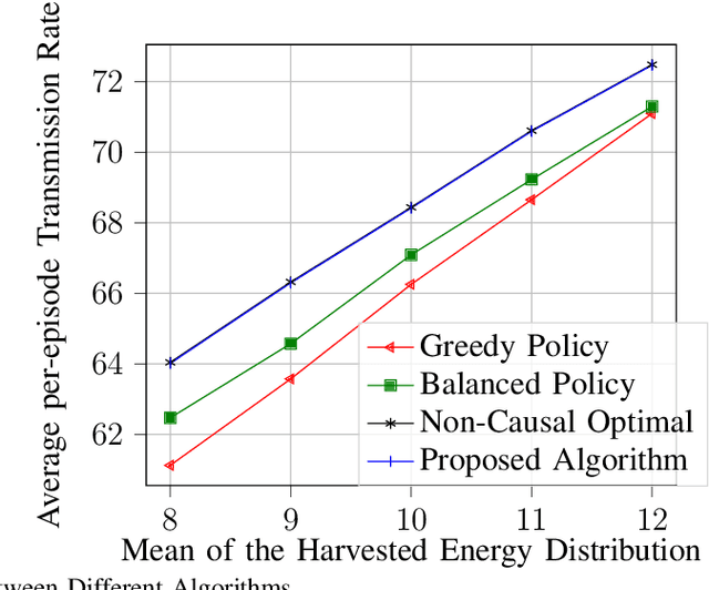 Figure 3 for Model-Free Algorithm and Regret Analysis for MDPs with Peak Constraints
