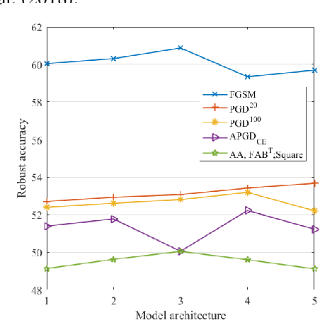 Figure 1 for Searching for Robust Neural Architectures via Comprehensive and Reliable Evaluation