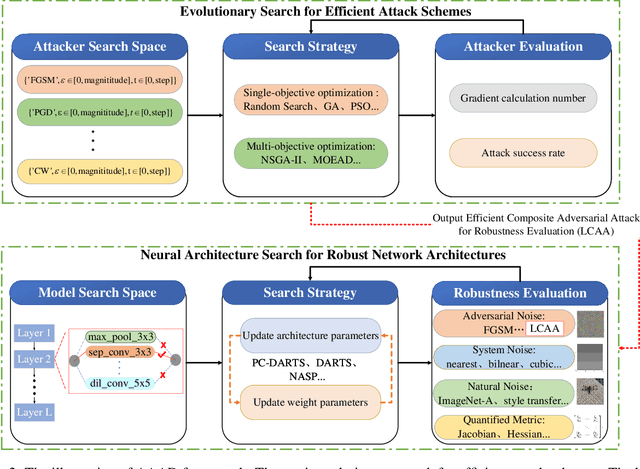 Figure 3 for Searching for Robust Neural Architectures via Comprehensive and Reliable Evaluation