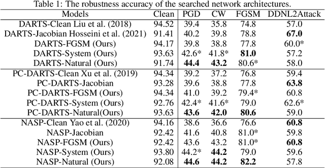 Figure 2 for Searching for Robust Neural Architectures via Comprehensive and Reliable Evaluation