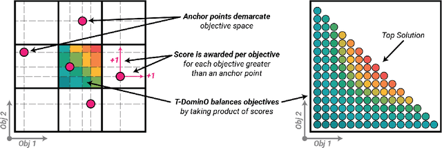 Figure 2 for T-DominO: Exploring Multiple Criteria with Quality-Diversity and the Tournament Dominance Objective