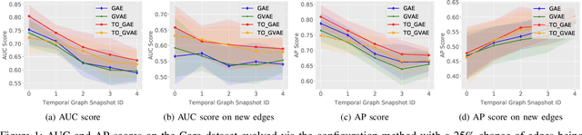 Figure 1 for Temporal Graph Offset Reconstruction: Towards Temporally Robust Graph Representation Learning