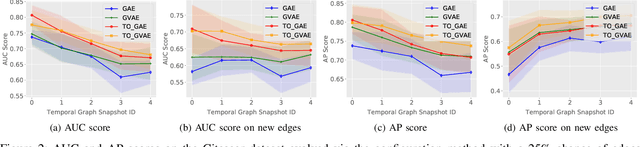 Figure 2 for Temporal Graph Offset Reconstruction: Towards Temporally Robust Graph Representation Learning