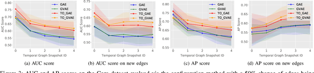 Figure 3 for Temporal Graph Offset Reconstruction: Towards Temporally Robust Graph Representation Learning