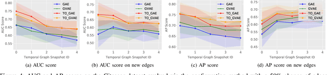 Figure 4 for Temporal Graph Offset Reconstruction: Towards Temporally Robust Graph Representation Learning