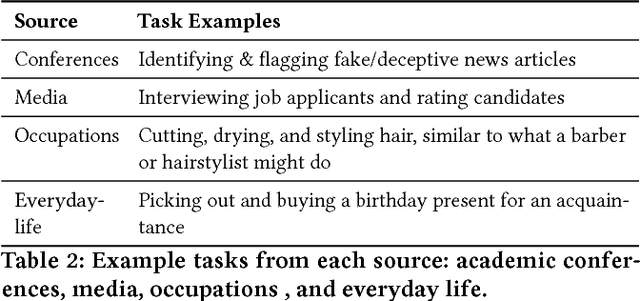 Figure 3 for Ask Not What AI Can Do, But What AI Should Do: Towards a Framework of Task Delegability