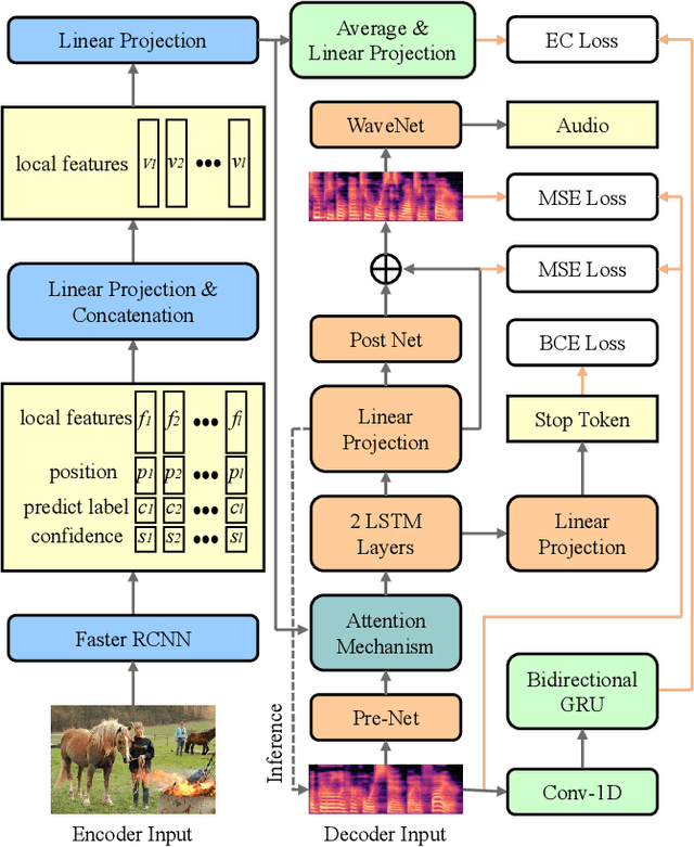 Figure 1 for Show and Speak: Directly Synthesize Spoken Description of Images