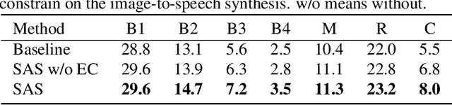 Figure 3 for Show and Speak: Directly Synthesize Spoken Description of Images