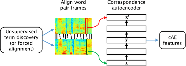 Figure 1 for Multilingual and Unsupervised Subword Modeling for Zero-Resource Languages